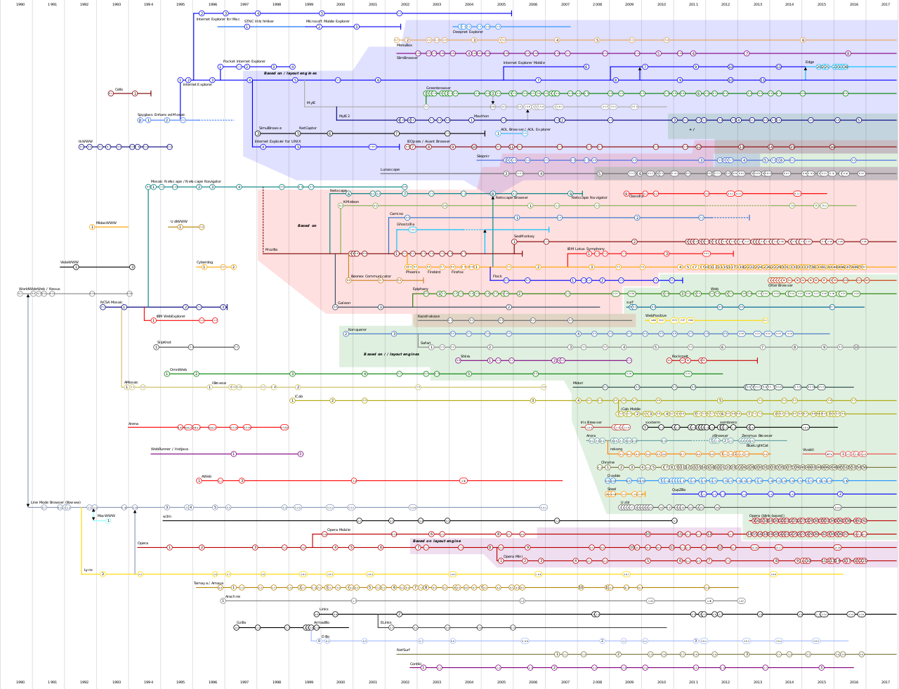 timeline-of-web-browsers
